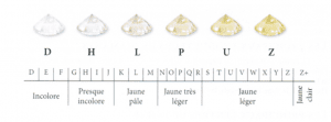 tableau des couleurs du diamant de D à MZ